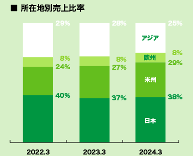 所在地別売上高