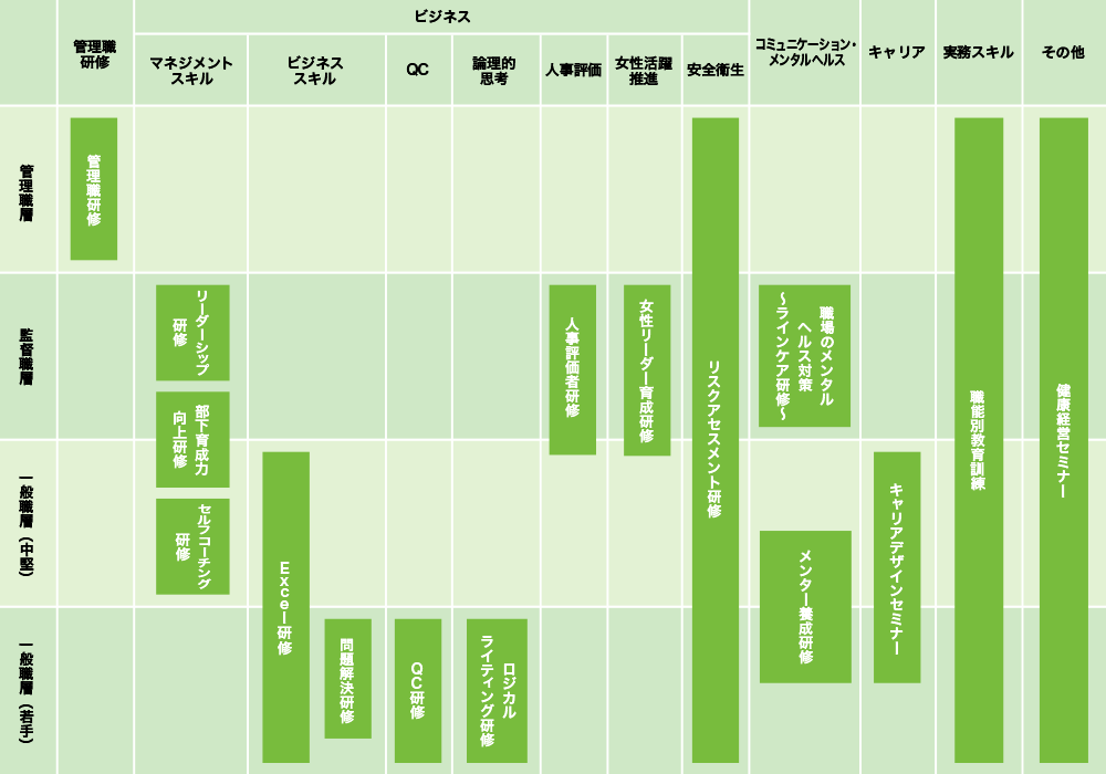 階層別教育訓練制度
